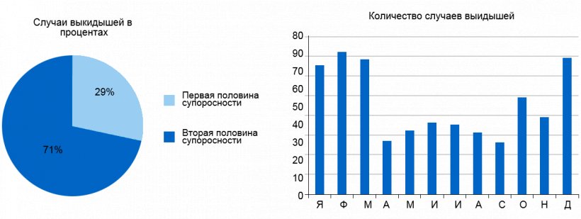 На круговой диаграмме представлен процент выкидышей во время первой и второй стадии супоросности, соответственно. Гистограмма демонстрирует сезонность выкидышей.
