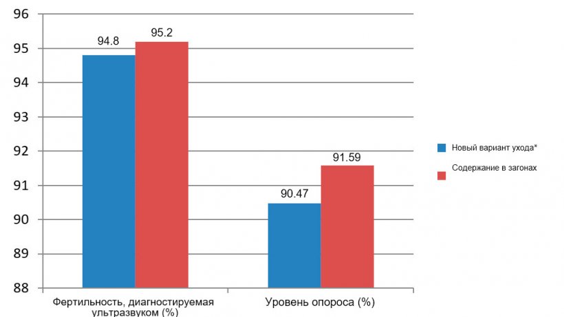 Рисунок 5. Фертильность, диагностируемая ультразвуком, и уровень опороса с декабря 2015 по июнь 2016. (*свиноматки в клетках от отъема до 28 дня беременности).
