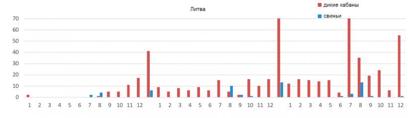 Monthly evolution of the ASF outbreaks in Lithuania
