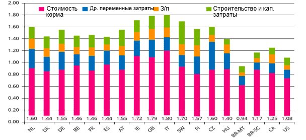 Рис.&nbsp;1 - Сравнение стоимости производста (&euro;/кг&nbsp;вес теплых полутуш) по категориям в некоторых странах ЕС и&nbsp;странах, не являющихся членами ЕС.
