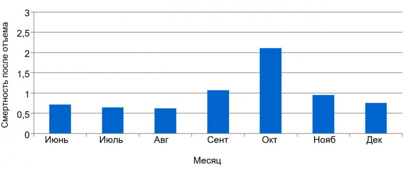 График 2. Процент еженедельной смертности после отъема,&nbsp;до и во время ЭДС.
