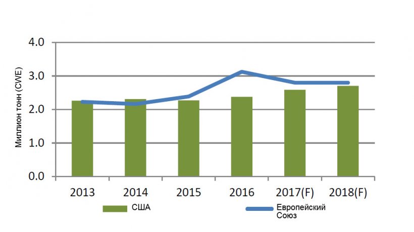 США сокращает разрыв, но ЕС остается главным экспортером свинины

