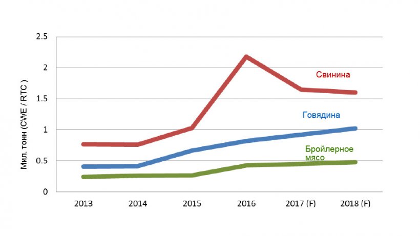 Импорт мяса в Китай в 2018г.
