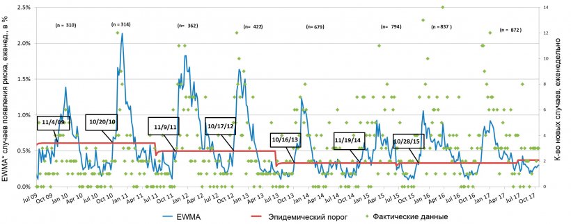 Рис.3. Количество случаев РРСС в неделю (зеленые точки) и сглаженная кривая частотности (синяя линия). Даты в прямоугольных рамках показывают, когда кривая частотности пересекает эпидемический порог (красная линия). Суммарное количество ферм, принимающих участие в проекте в каждом сезоне, приведено в верхней части диаграммы. *EWMA: экспоненциально-взвешенное скользящее среднее.
