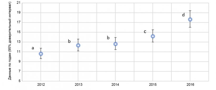Рис.2. Годичный график доли свиноматок с выпадением матки в общем количестве отхода свиноматок в период с 2012 по 2016 г.г. (95%-ный доверительный интервал). Оценочные значения с одинаковыми индексами (a-d) не являются статистически различными.
