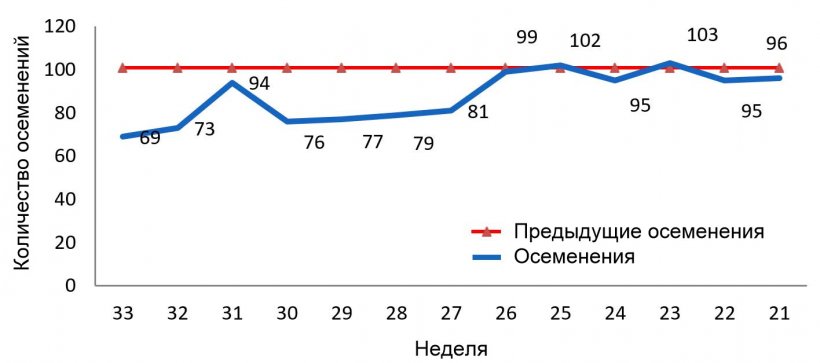 Рисунок 1:&nbsp;Динамика осеменений на ферме
