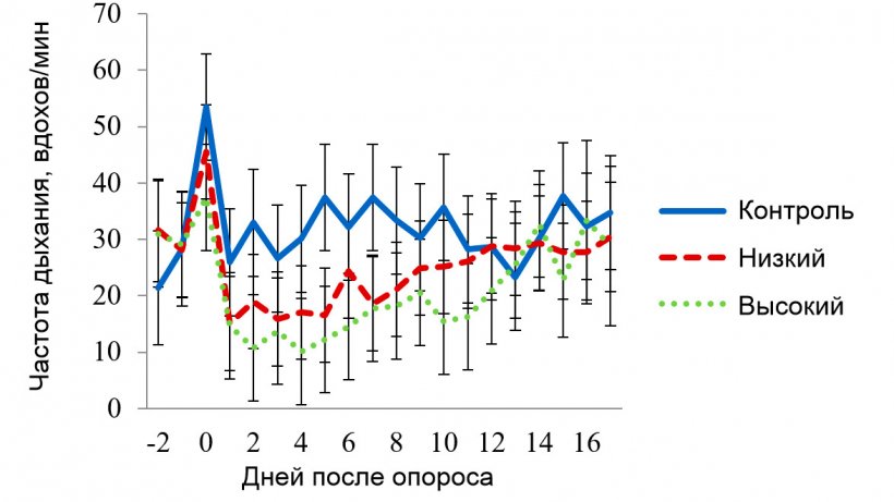 Рисунок 3. Значения наименьших квадратов для частоты дыхания (ЧД) в секции с условиями мягкого теплового стресса. Целевая температура при нем составляла 320С в период 08:00-16:00 и 270С &ndash; в остальное время. На ЧД воздействовали (Р&lt;0,001): применение панели (ОхП), температура в секции (Секц.), время суток (Время), порядковый день лактации, а также комбинации факторов ОхП х Секц., ОхП х Время, Секц. х Время.
