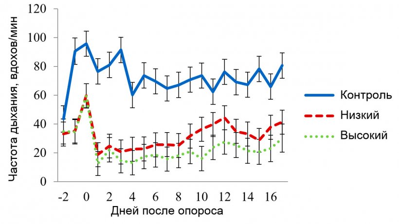 Рисунок 4. Значения наименьших квадратов частоты дыхания (ЧД) для секции с условиями умеренного теплового стресса. Целевая температура при нем составляла 320С в период 08:00-16:00 и 270С &ndash; в остальное время. На ЧД воздействовали (Р&lt;0,001): применение панели (ОхП), температура воздуха в секции (Секц.), время суток (Время), порядковый день лактации, а также комбинации факторов ОхП х Секц., ОхП х Время, Секц. х Время.
