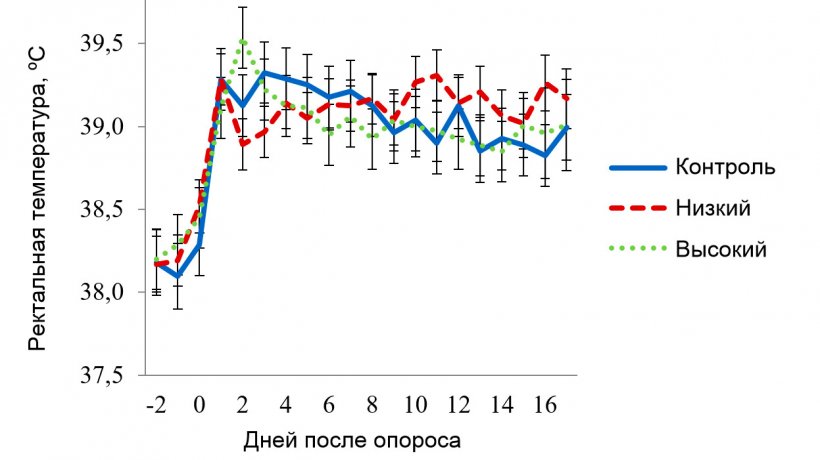 &nbsp;Рисунок 5. Значения ректальной температуры для секции с условиями мягкого теплового стресса.&nbsp; Целевая температура при нем составляла 270С в период 08:00-16:00 и 220С &ndash; в остальное время. На РТ свиноматки воздействовали (Р&lt;0,038): время суток, порядковый день лактации, использование панели х температура в секции, панель х время суток, день лактации х температура в секции, а также тройственное взаимодействие &laquo;панель х температура в секции х время суток&raquo;.
