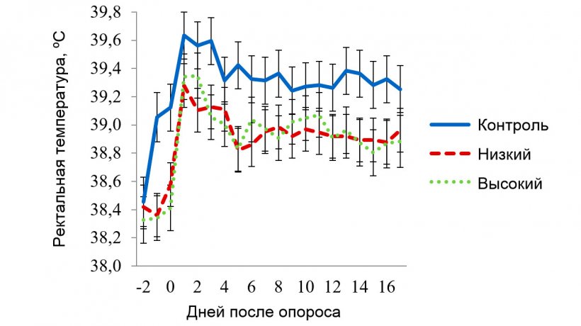 Рисунок 5. Значения ректальной температуры для секции с условиями умеренного теплового стресса.&nbsp; Целевая температура при нем составляла 270С в период 08:00-16:00 и 220С &ndash; в остальное время. На РТ свиноматок воздействовали (Р&lt;0,038): время суток, порядковый день лактации, использование панели х температура в секции, панель х время суток, день лактации х температура в секции, а также тройственное взаимодействие &laquo;панель х температура в секции х время суток&raquo;.
