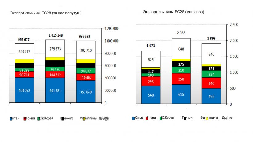 Экспорт свинины ЕС&#39;28 в первом триместре 2018
