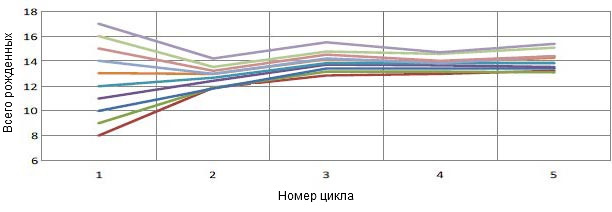 График1. Динамика многоплодия основана на многоплодии первого опороса. На каждого поросенка из общего количества рожденных при первом опоросе придется на 0,4 больше от общего количества рожденных поросят за цикл.
