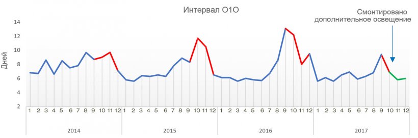 Рисунок 1.&nbsp;Интервал от отъема до начала осеменения в течение последних 4 лет.
