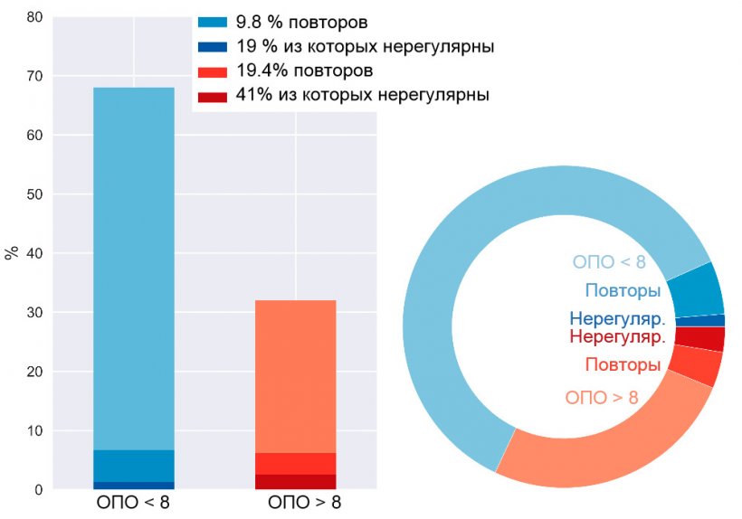 Рисунок 5.Всплеск повторов у свиноматок, переводимых на групповой недельный опорос.
