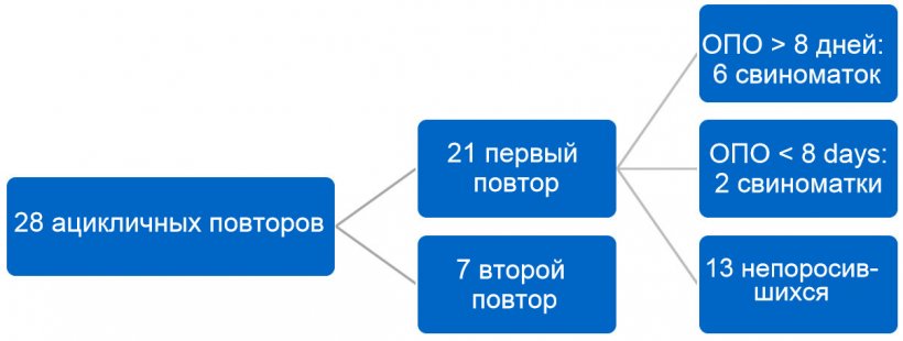 Рисунок 2. Распределение нерегулярных повторов. Второй квартал 2017.. ОПО = интервал от отъема до первого осеменения.
