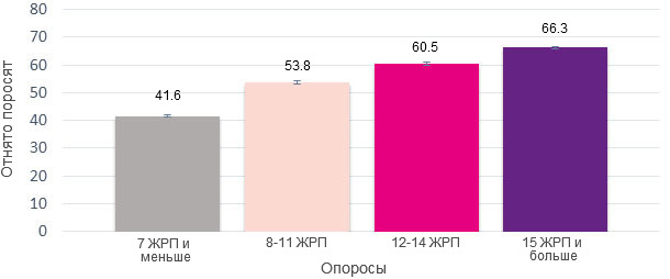 Кол-во поросят, принесенных свиноматками за весь период их использования, в зависимости от числа ЖРП при их первом опоросе.
