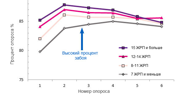 Процент опороса на протяжении всего срока использования свиноматок, в зависимости от числа ЖРП в первом приплоде
