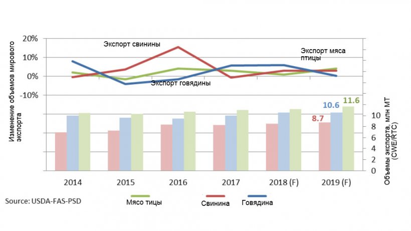 Прогноз объемов мирового экспорта мяса в 2019 г.
