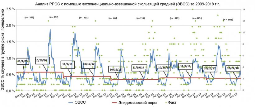 Рисунок 1. Число случаев понедельно (зеленые точки) и экспоненциально-взвешенное скользящее среднее (ЭВСС) (синяя линия) доли подверженных риску ферм, участвующих в MSHMP с 2009 по 2018 г.г. Эпидемический порог (красная линия) рассчитывается каждые два года и соответствует верхнему доверительному интервалу процентного числа вспышек, происходящих в сезон наименьшего риска (лето). Даты в черных рамках показывают, когда кривая ЭВСС пересекает эпидемический порог.
