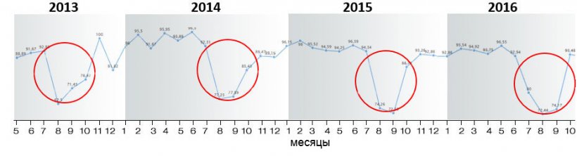 Изображение 8. Коэффициент опоросов за период 2013-2018 г.г.
