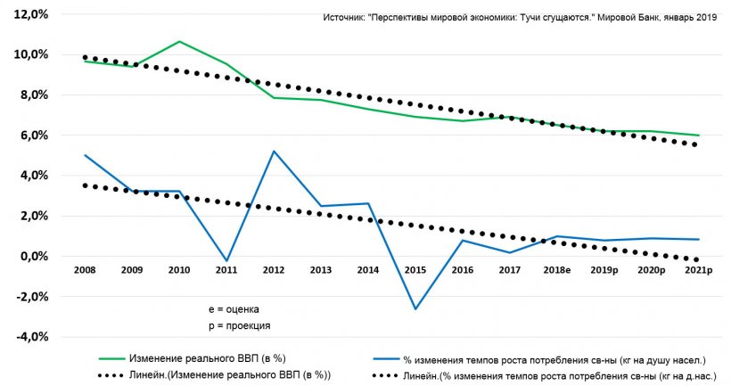 Comparative rates of percent changes from previous year: Real GDP percent change and pork consumption rate: Kg/capita change. CHINA. With fitted linear trend lines

Сравнение темпов изменений к результатам прошлого года. Изменение реального ВВП в % и темпы изменения потребления свинины (кг на душу населения). КИТАЙ. С соответствующими линиями тренда.
