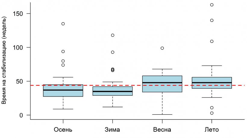 Рисунок 1. Время на стабилизацию при РРСС, в зависимости от времени года во время вспышки. Пунктиром показано общее среднее значение (43,9 недель). Каждый прямоугольник представляет собой 50% данных (процентили 25-75), а черная линия внутри прямоугольника &ndash; медиану (процентиль 50), таким образом, что для половины вспышек в каждом сезоне TTS расположены выше, а для второй половины &ndash; ниже этой линии.
