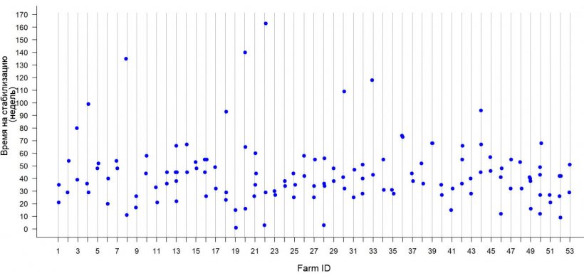 Рисунок 2. Время на стабилизацию РРСС, в рамках стада, на 53 фермах Среднего Запада США. Каждая точка &ndash; это TTS, зафиксированная для каждой вспышки на данной ферме.
