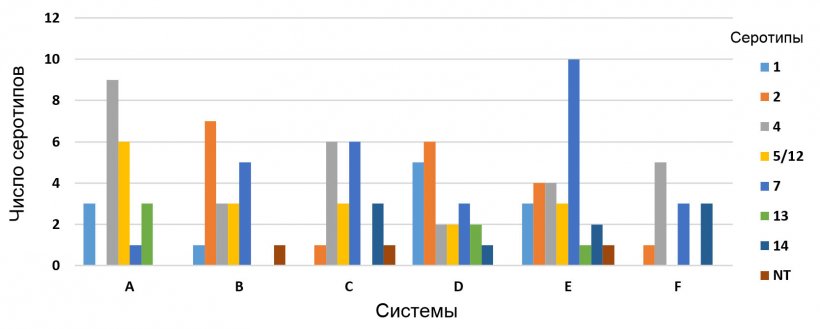 Рисунок 3: Дистрибуция Haemophilus parasuis в шести самостоятельных свиноводческих производственных системах
