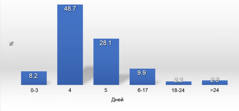 График 1. Распределение WSI в 2017
