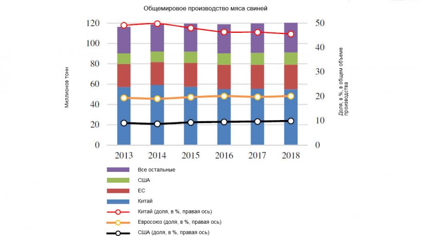 Общемировое производство мяса свиней
