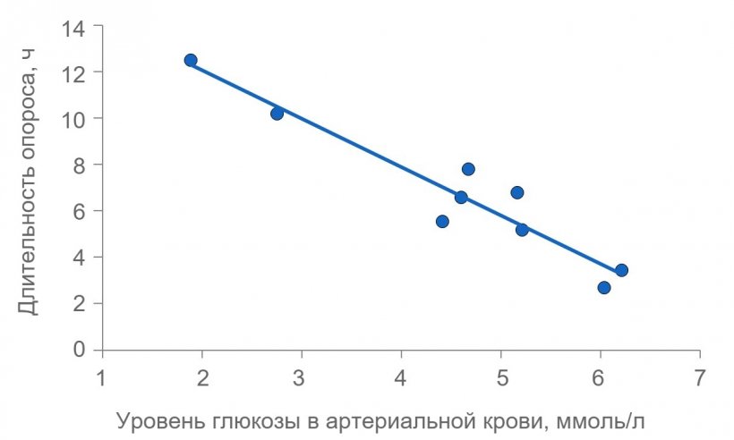 Рисунок 2: Длительность опороса значительно увеличивается, если свиноматки истощены. Уровень глюкозы в плазме обычно поддерживается на постоянном уровне 4,5 (от 4 до 5) ммоль/л, но вскоре после кормления он превышает этот показатель и несколько часов после кормления уровень глюкозы в плазме может снизиться, если запас гликогена в печени сокращается.
