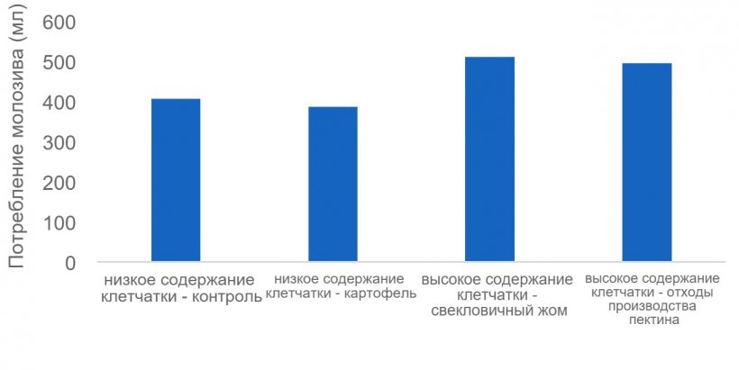 Рисунок 1: Достаточное потребление молозива крайне необходимо для выживания новорожденных поросят и некоторые источники клетчатки (н-р, свекловичный жом или отходы производства пектина) могут стимулировать выработку молозива у свиноматки. В данном исследовании потребление молозива измерялось с помощью изотопов.
