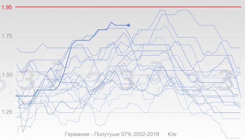 График 2. Развитие цен на свиней в Германии с 2002 года выделено синим, жирная линия отражает цены 2019 гола. Красным показана медианное значение ответов, полученных в результате опроса 333 о максимальной цене на свиней в 2019 году.
