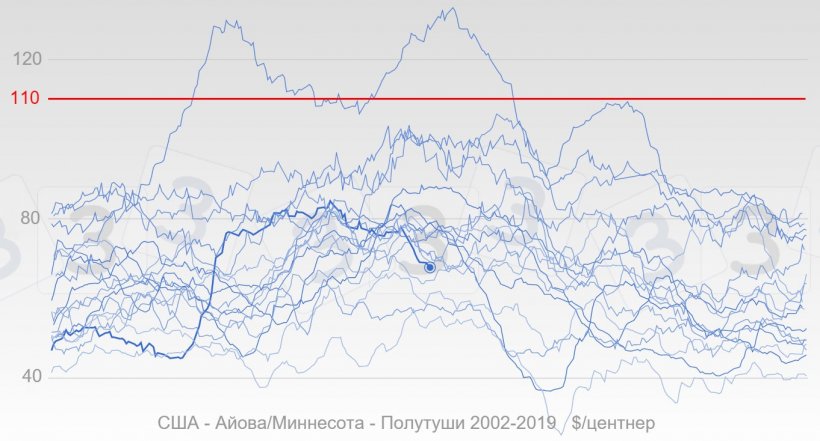 График 3. Развитие цен на свиней в США с 2002 года выделено синим, жирная линия отражает цены 2019 гола. Красным показана медианное значение ответов, полученных в результате опроса 333 о максимальной цене на свиней в 2019 году.
