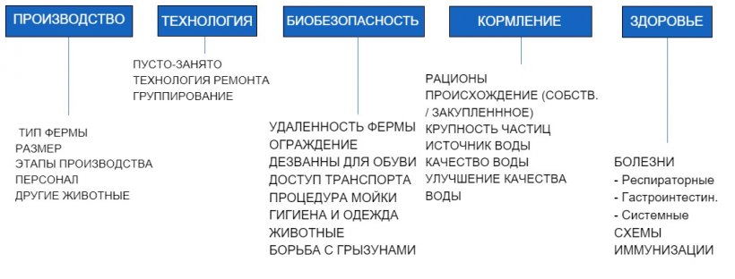 Рисунок 1. Темы&nbsp;опросника, заполненного&nbsp;61 фермой-участницей&nbsp;Программы&nbsp;мониторинга сальмонеллы.
