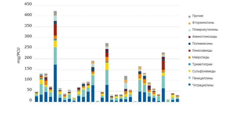 Продажи для употребляемых в пищу видов, в мг/PCU, различных ветеринарных антимикробных классов для 31 страны в 2017 году.
