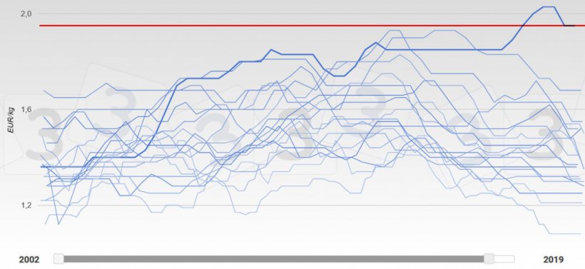 График 3. Развитие цен в Германии в 2002-2019гг. 2019 год&nbsp;отражен более толстой линией. Красная линия показывает среднее значение ответов, полученных в результате опроса 333 о максимальных ценах на свиней в 2019 году.&nbsp;
