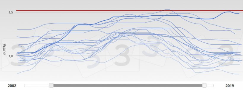 График 4. Развитие цен в Испании в 2002-2019гг. 2019 год&nbsp;отражен более толстой линией. Красная линия показывает среднее значение ответов, полученных в результате опроса 333 о максимальных ценах на свиней в 2019 году.&nbsp;
