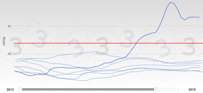 График 2. Развитие цен в Китае в 2013-2019гг. 2019 год&nbsp;отражен более толстой линией. Красная линия показывает среднее значение ответов, полученных в результате опроса 333 о максимальных ценах на свиней в 2019 году.&nbsp;
