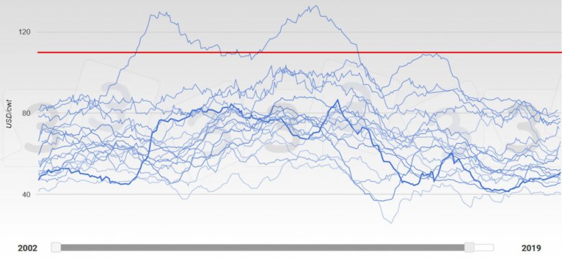 График 5. Развитие цен в США в 2002-2019гг. 2019 год&nbsp;отражен более толстой линией. Красная линия показывает среднее значение ответов, полученных в результате опроса 333 о максимальных ценах на свиней в 2019 году.&nbsp;
