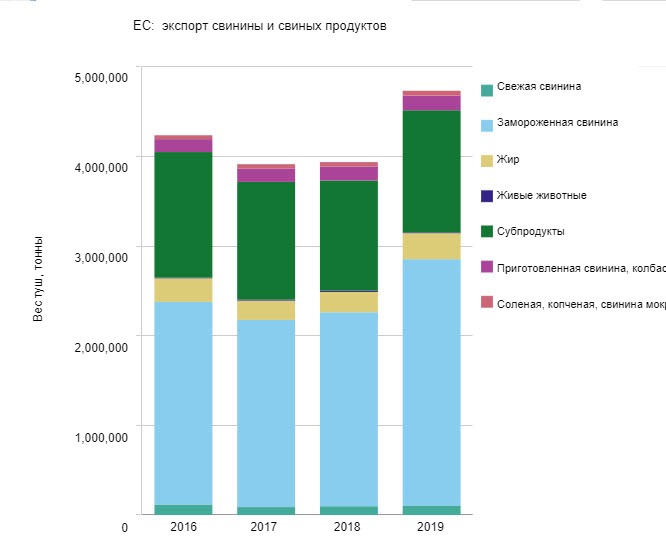 ЕС: Экспорт свинины и продуктов из свинины
