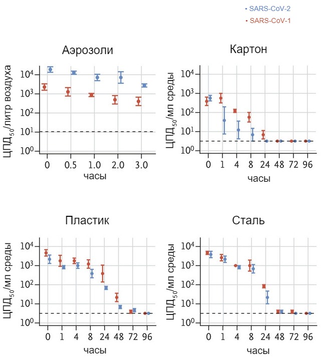 Титр жизнеспособности вируса в аэрозоли выражается в 50% тканевой цитопатической дозе (ТЦД50) на литр воздуха. Вирусы могут попадать на медь, картон, нержавеющую сталь и пластик и сохраняться при температуре&nbsp; от 21&deg;C до 23&deg;C и 40% относительной влажности свыше 7 дней.&nbsp; Титр жизнеспособного вируса выразается в ЦТД50 на миллилитр среды . Все образцы определялись количественным методом с конечной точкой&nbsp;титрования на&nbsp;&nbsp;клетках Vero E6. Графики показывают средние значения и стандартные ошибки (столбцы) при трех повторениях
