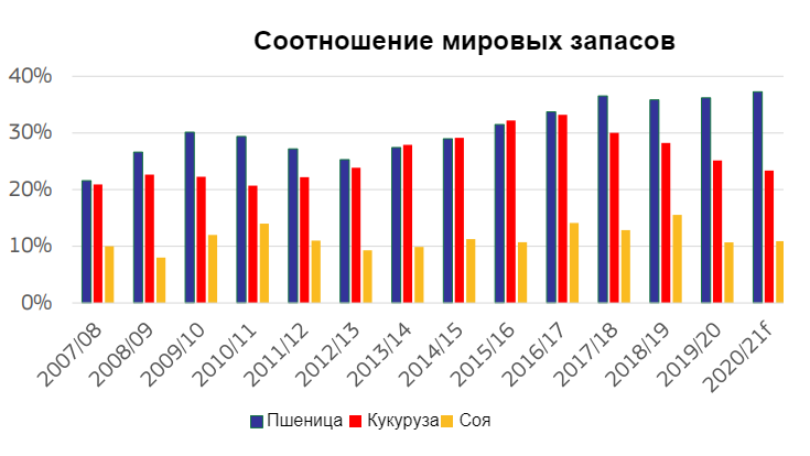 Источник: Генеральный директорат по вопросам сельского хозяйства и развития села, на основе данных Международного совета по зерну
