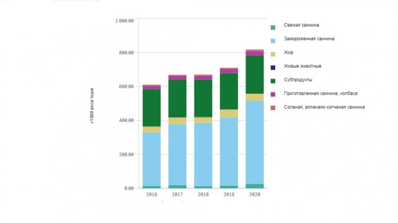 Европейский экспорт продуктов из свинины (Янв-Фев&nbsp;2016-2020)
