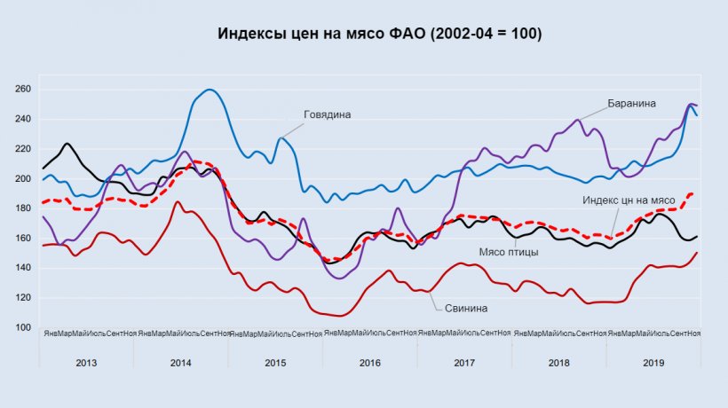 Источник: ФАО
