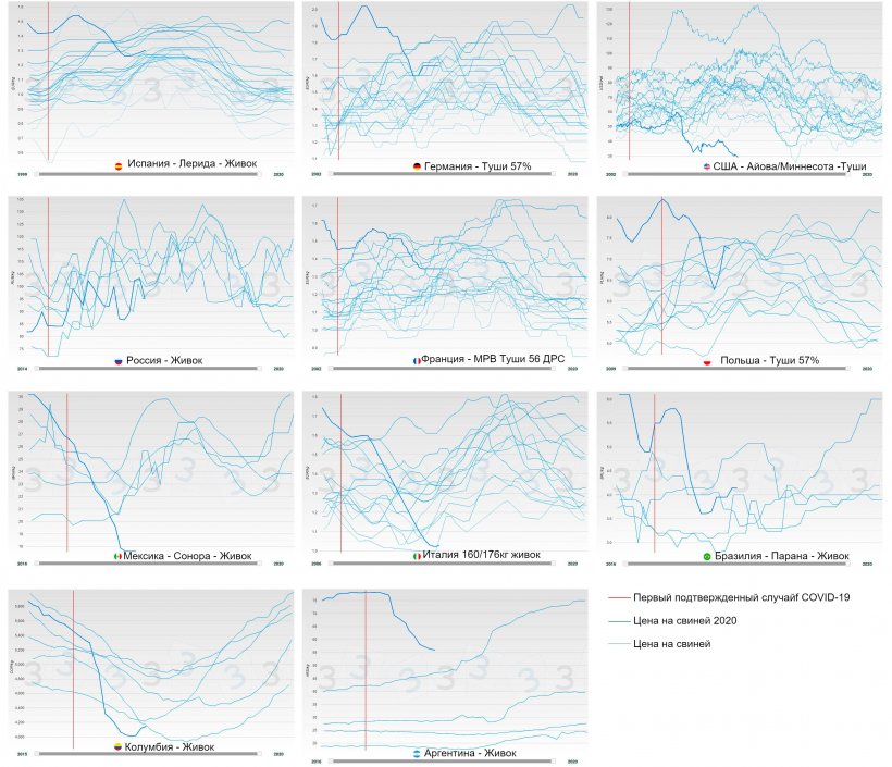 Рисунок 2. Годовое изменение цены на свиней по странам&nbsp;(синее), жирной линией отмечено цена 2020 года.&nbsp; Красным отмечена дата подтверждения первого случая&nbsp;COVID-19&nbsp;
