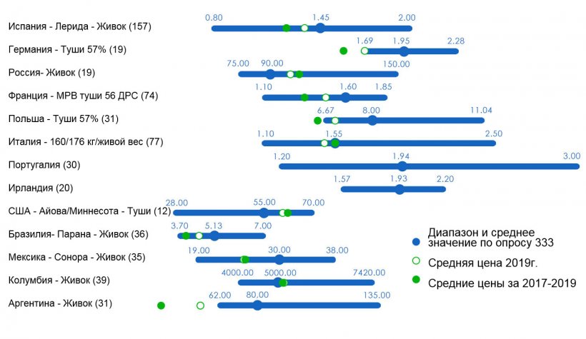 Рисунок 1. Опрос 333 по средним ценам на свиней в 2020г. Диапазон и среднее значение всех ответов по странам, средняя цена 2019 года и за последние 3 года. В скобках указано количество ответов.
