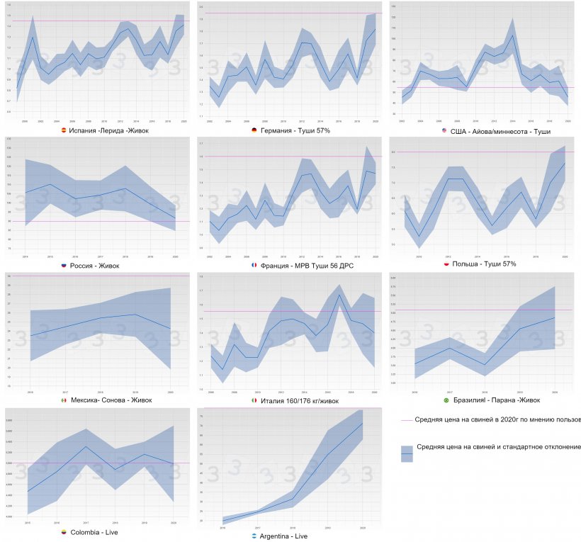 Рисунок 3. Изменение средней цены и стандартное отклонение по году и стране (отмечено синим). Розовым отмчена средняя цена на 2020 год по мнению участников опроса 333.
