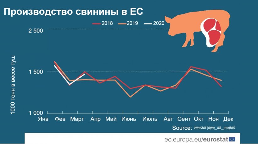 Источник: Евростат (apro_mt_pwgtm)
