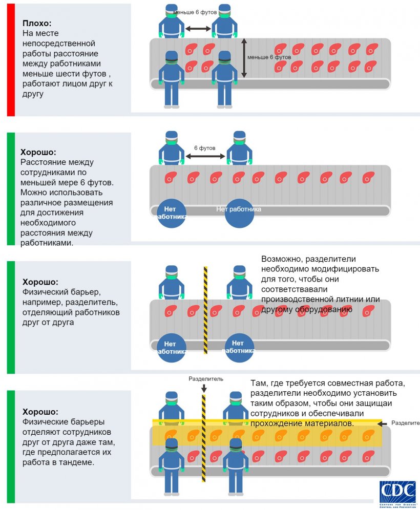 Как выстроить работу на мясоперерабатывающих предприятиях, если это возможно. Центры по контролю и предотвращению заболевания, США.
